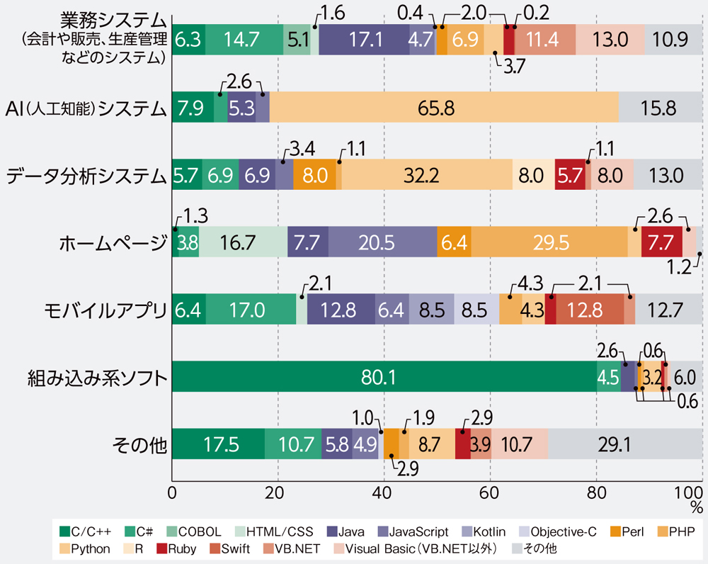 プログラミング言語 利用実態調査 2ページ目 日経クロステック Xtech