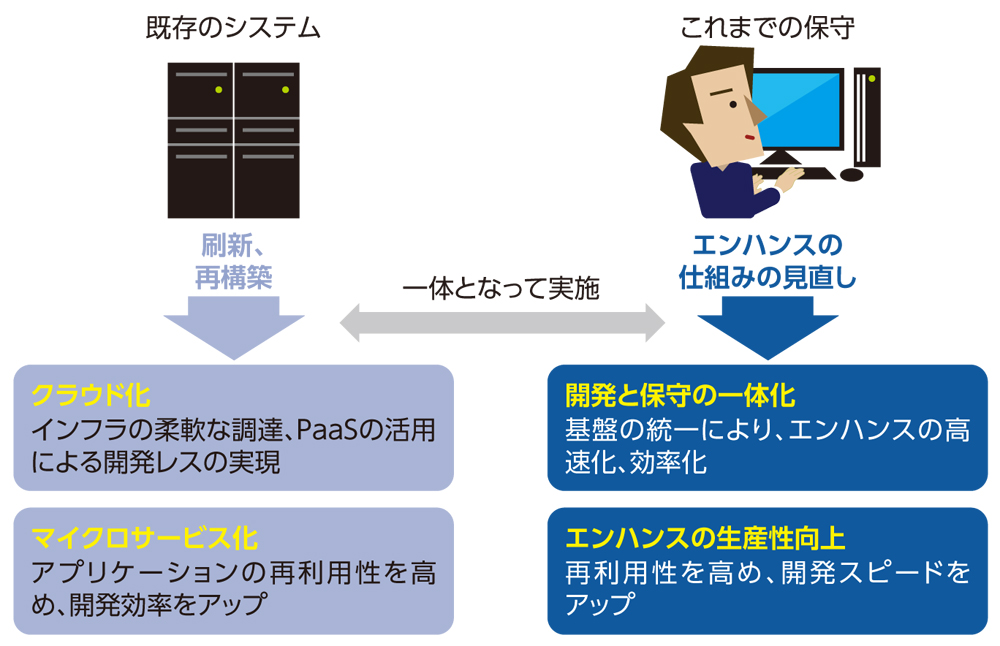 PART4］再構築は辞さず 保守改革も同時に実行 | 日経クロステック（xTECH）
