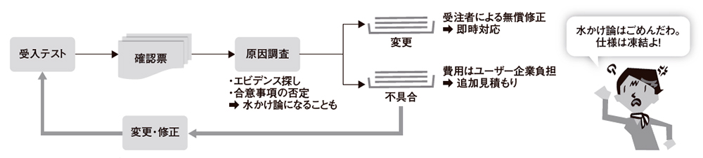 仕様のベースラインを統一 評価軸そろえ実施を判断 日経クロステック Xtech