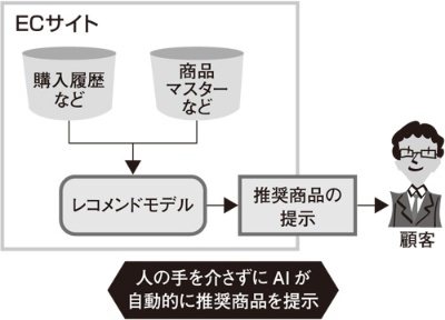 図2 AIによる意思決定の代替の例