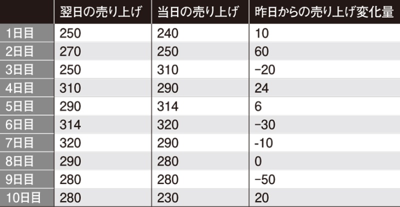 回帰分析や決定木を解説 事例でモデルの作成を学ぼう 日経クロステック Xtech