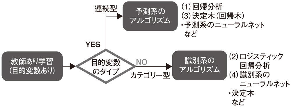 回帰分析や決定木を解説 事例でモデルの作成を学ぼう 日経クロステック Xtech