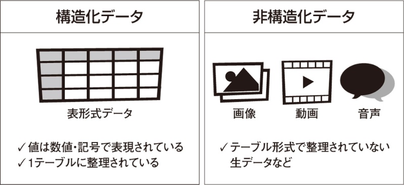 非構造化データのaiアルゴリズム 画像や音声は構造化して分析 日経クロステック Xtech 非構造化データのaiアルゴリズム 画像や音声は構造化して分析 日経クロステック Xtech