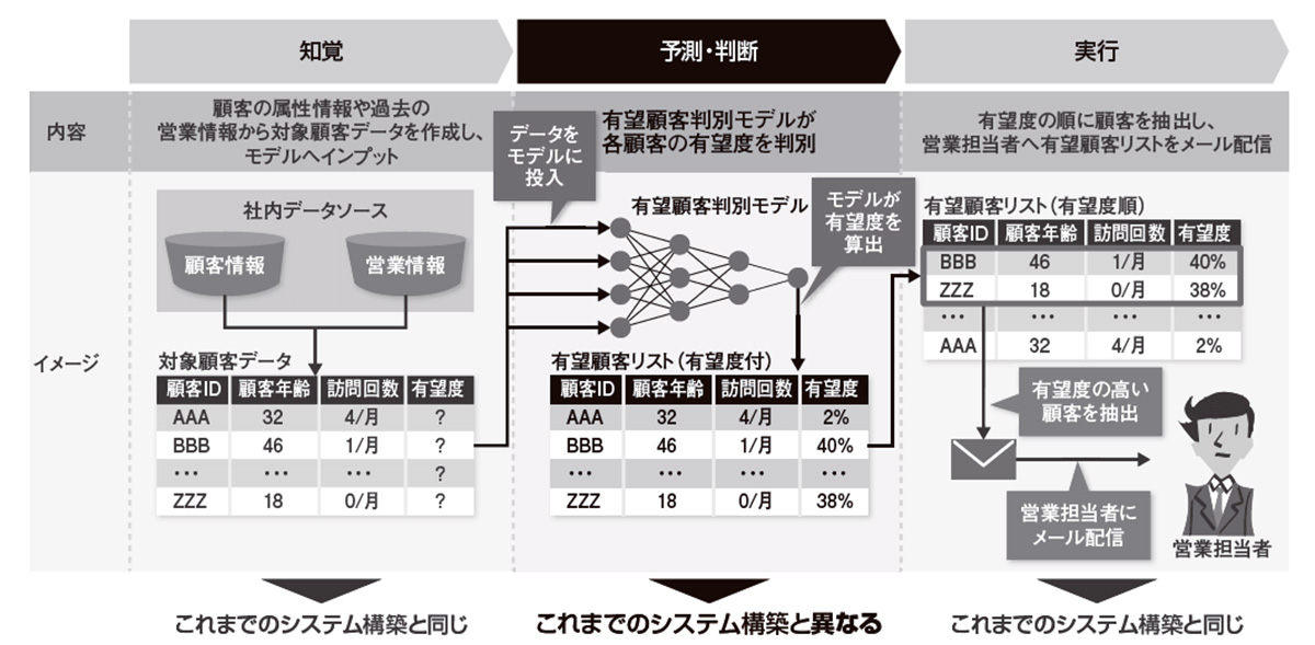 学習 で予測 判断を実現 従来の開発プロセスと違いも 日経クロステック Xtech