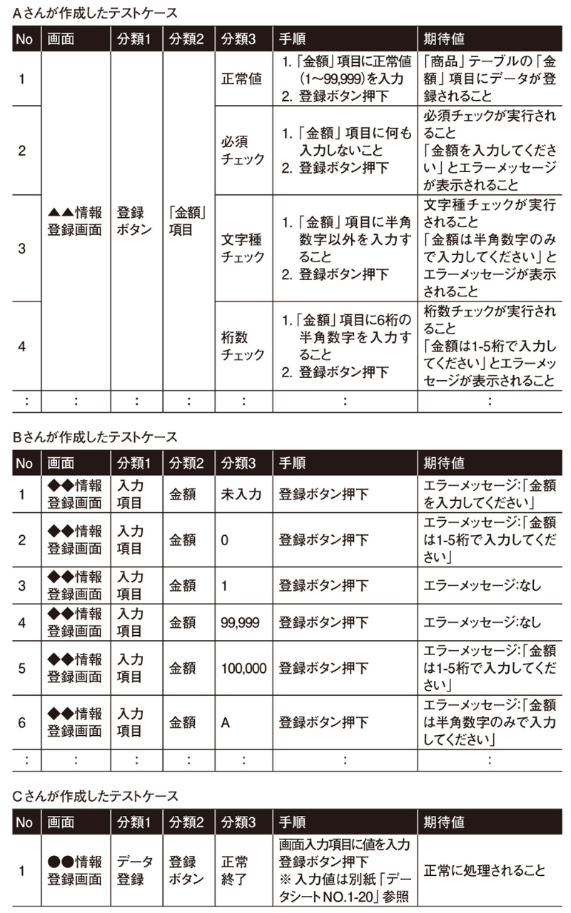 方針を決めないから失敗する 考えなしのテストケース作成 日経クロステック Xtech