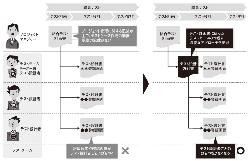 方針を決めないから失敗する 考えなしのテストケース作成 日経クロステック Xtech