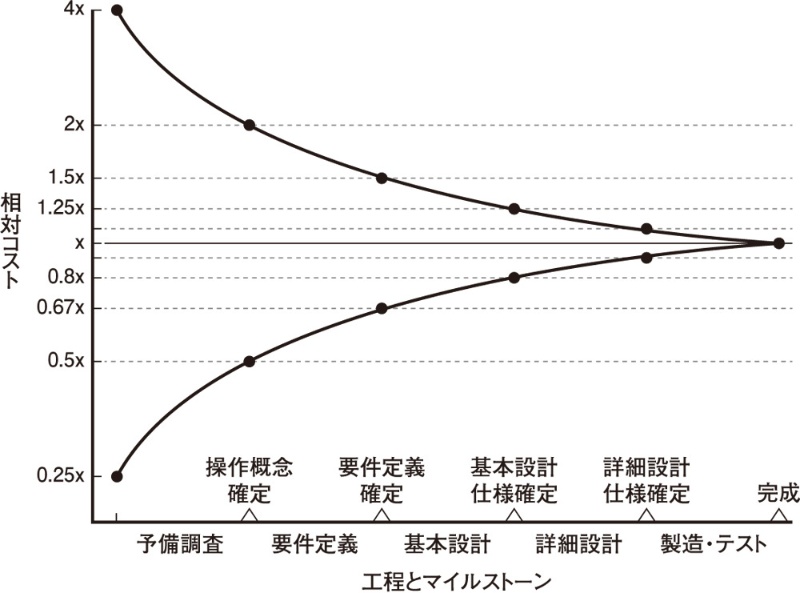 工程ごとに細かく見積もる 標準タスク法で素早く算出 日経クロステック Xtech 工程ごとに細かく見積もる 標準タスク法で素早く算出 日経クロステック Xtech
