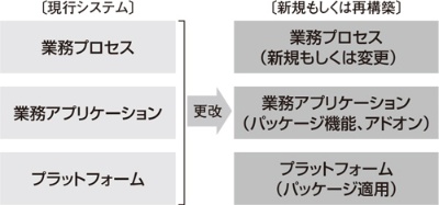 図1 パッケージを適用したシステム開発