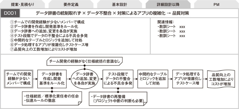 優秀なメンバーに落とし穴 Db正規化もやりすぎ禁物 日経クロステック Xtech