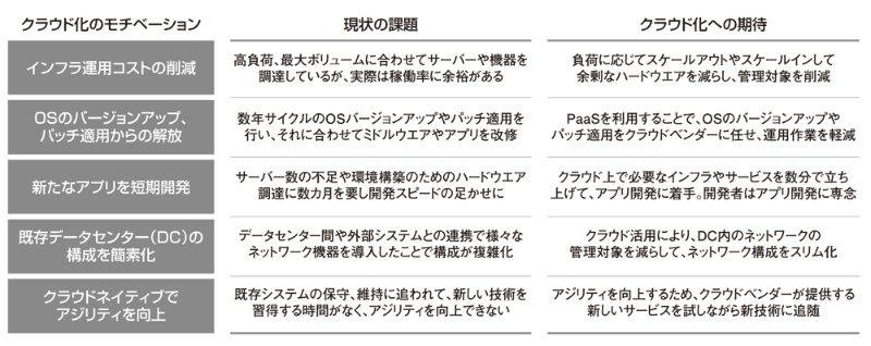 移行方法は7パターン 段階的にレガシーを解体 日経クロステック Xtech