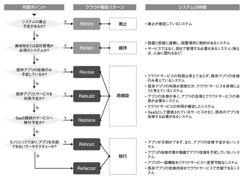 移行方法は7パターン 段階的にレガシーを解体 日経クロステック Xtech