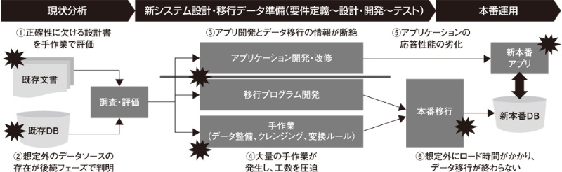 クラウドdbの常識を知る 移行支援ツールの活用が鍵 日経クロステック Xtech クラウドdbの常識を知る 移行支援ツールの活用が鍵 日経クロステック Xtech