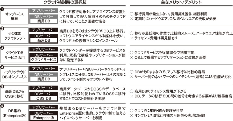 クラウドdbの常識を知る 移行支援ツールの活用が鍵 日経クロステック Xtech クラウドdbの常識を知る 移行支援ツールの活用が鍵 日経クロステック Xtech