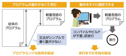 図6●軽量プログラミング言語(軽量言語)の特徴