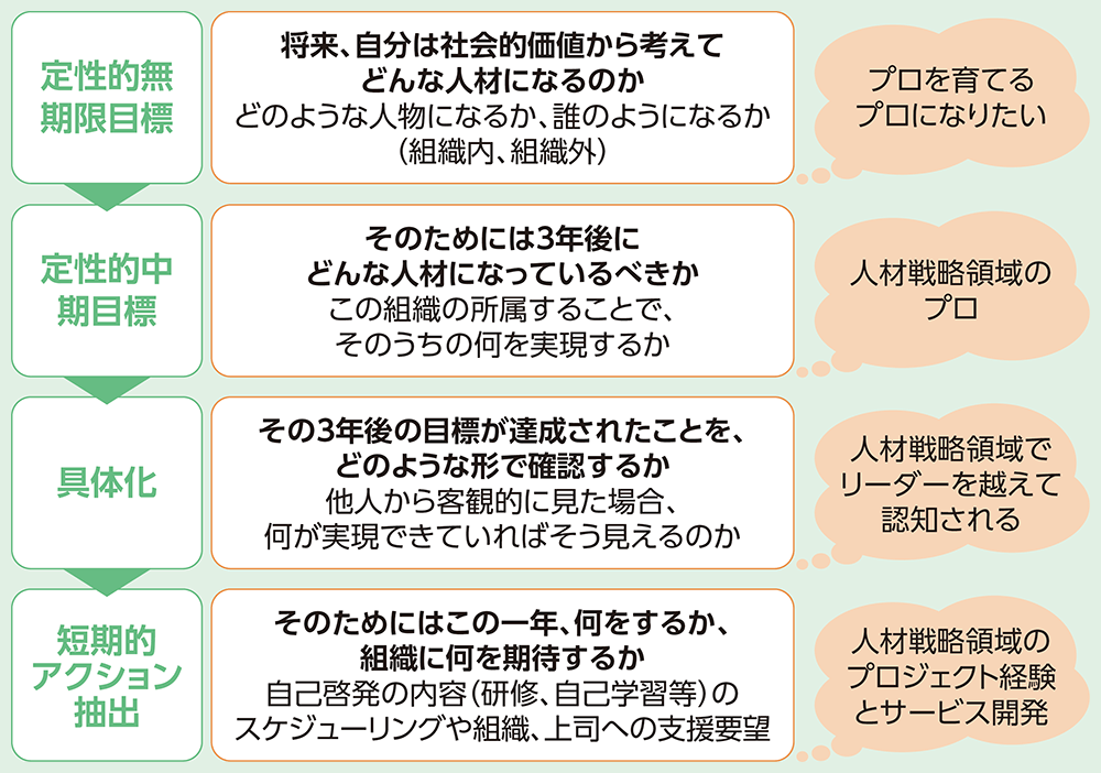 図1●キャリアのゴールから逆算で学びを考える