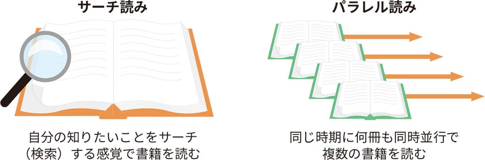 図2●忙しい人が短時間に多読するためのコツ
