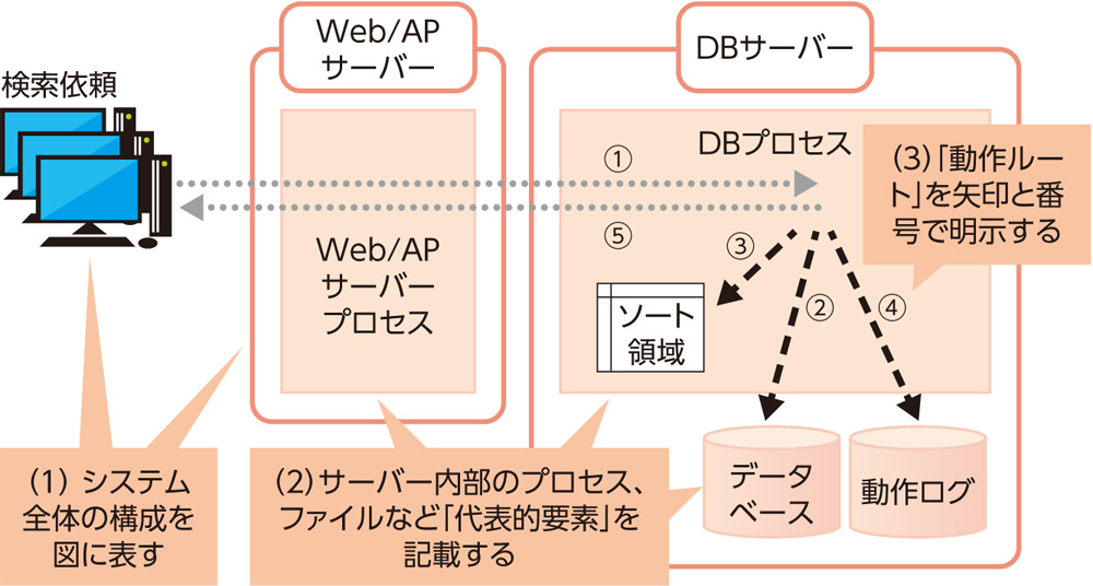 全体を見渡せる図を作成 先人の知恵入り表でレビュー（2ページ目