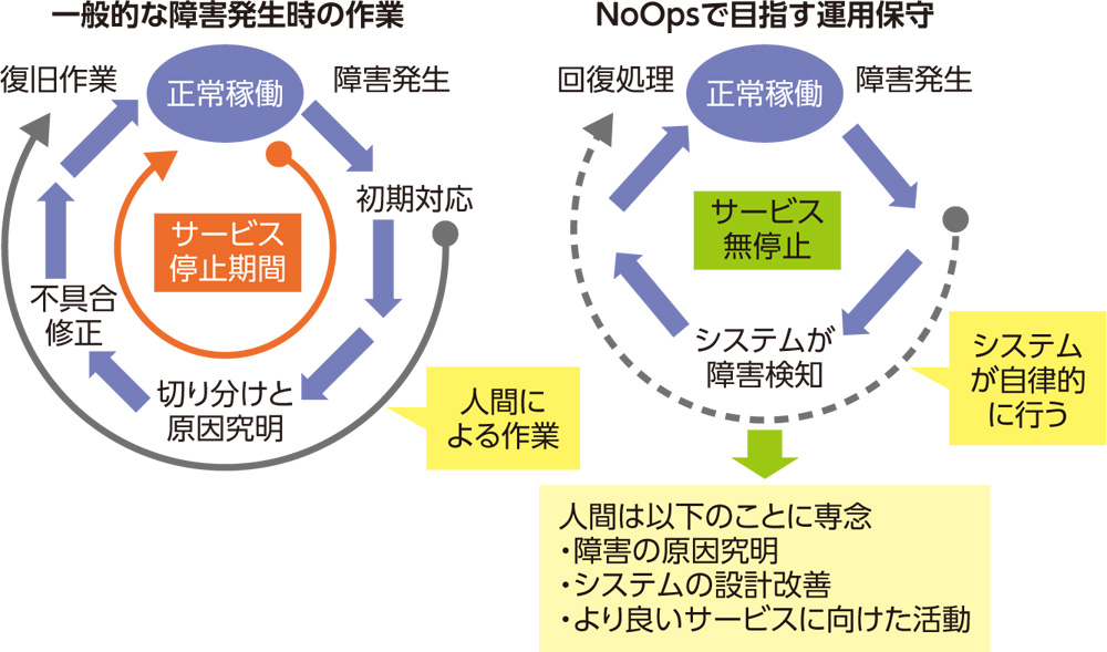 NoOpsがやってきた | 日経クロステック（xTECH）