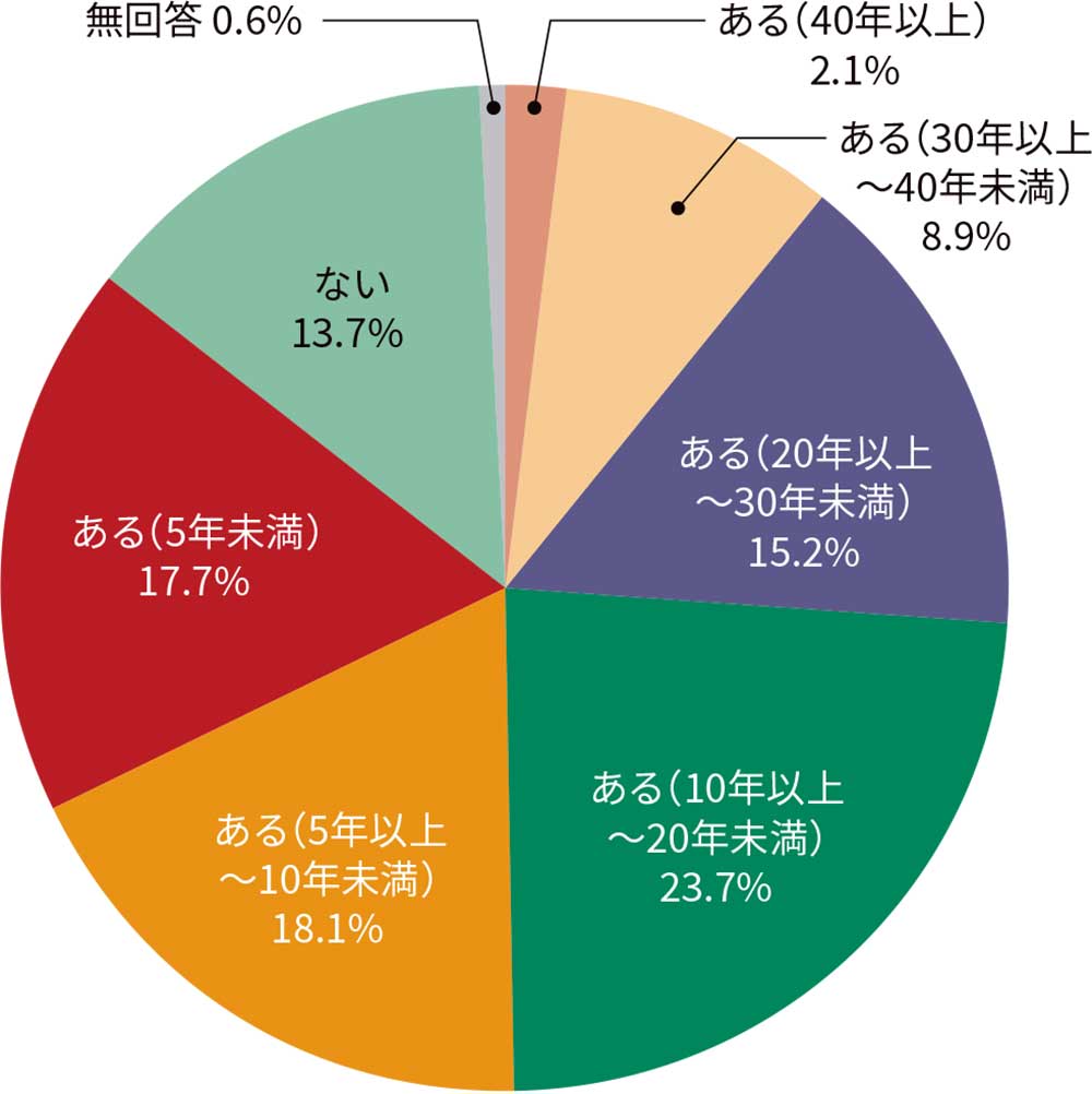 図2●COBOLの経験年数