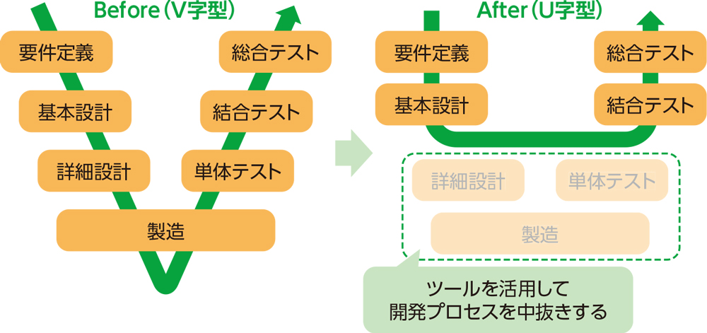 図1●ウオーターフォール開発でV字型からU字型にシフト