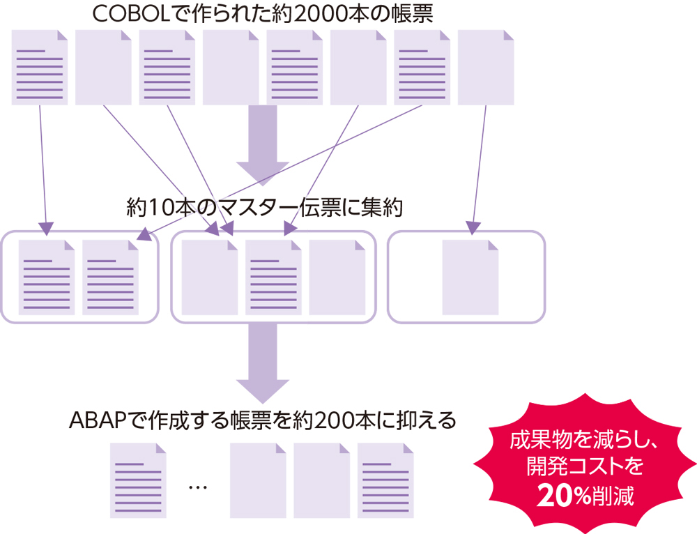 図1●九州電力は作成する帳票を10分の1に削減した