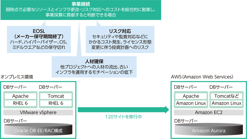 デジタル化に向けたレガシーの解体 ビジネス視点で仕分ける 日経クロステック Xtech