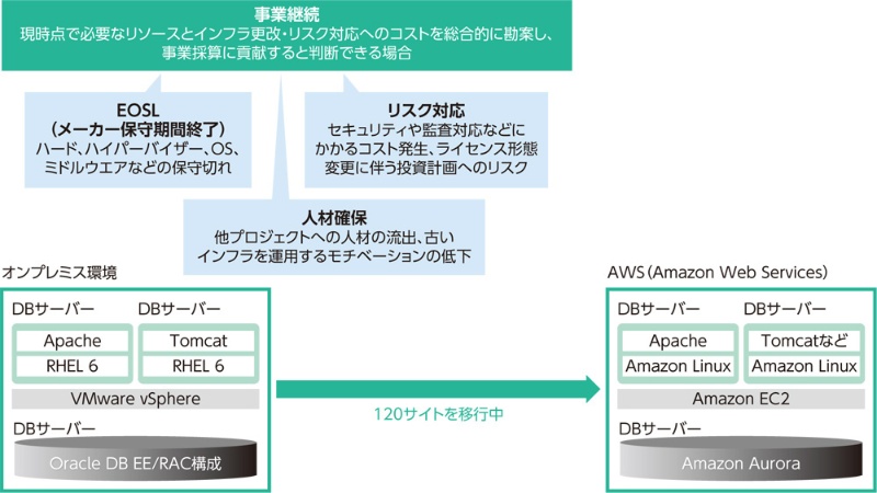 デジタル化に向けたレガシーの解体 ビジネス視点で仕分ける 日経クロステック Xtech デジタル化に向けたレガシーの解体 ビジネス視点で仕分ける 日経クロステック Xtech