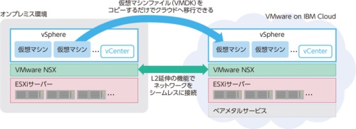 図2　富士フイルムはVMware環境をそのままクラウドに移行