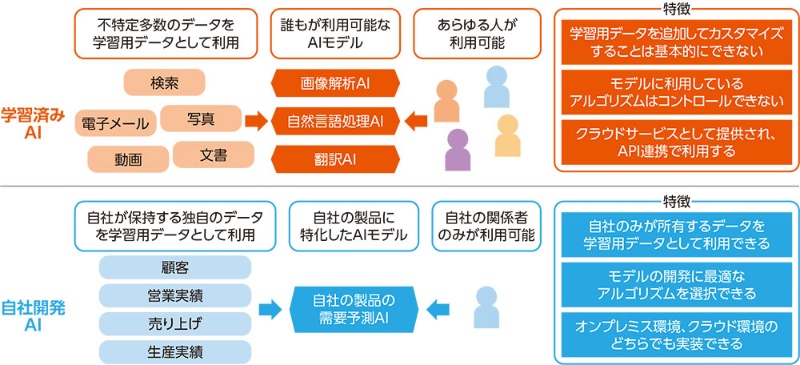 企業システムで増える採用 学習済みaiで導入が容易に 日経クロステック Xtech