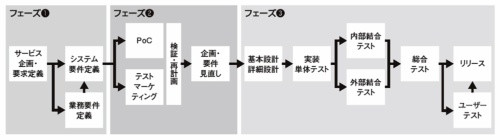 図1●DXプロジェクトの開発プロセスの代表例