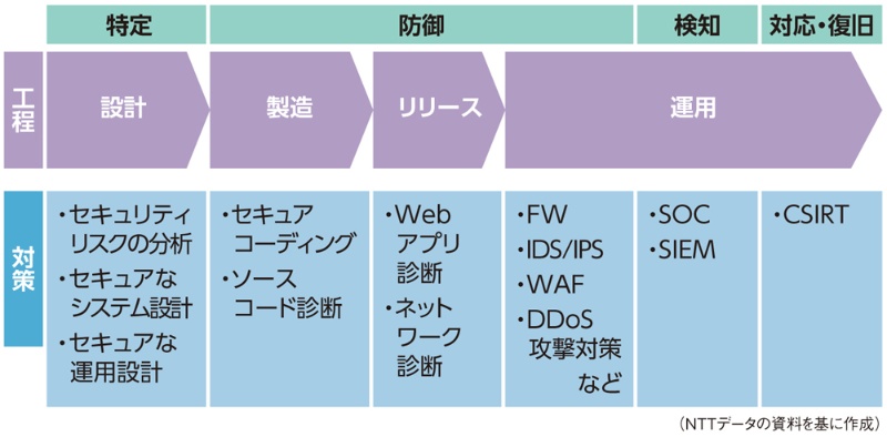 Webアプリの脆弱性トップ10 設計でつぶしてコスト減 日経クロステック Xtech