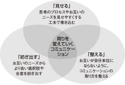 図1●現場コミュニケーションのための3つのプロセス