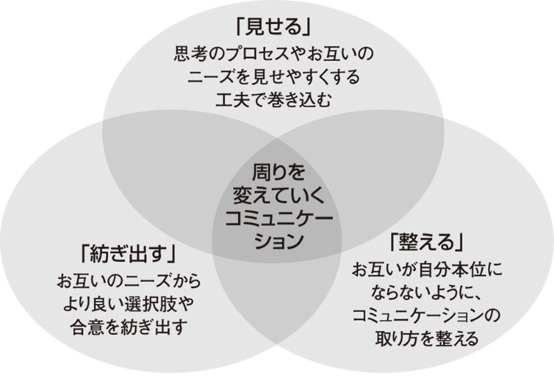会議に不可欠なセットアップ 相手を尊重すればうまくいく 日経クロステック Xtech