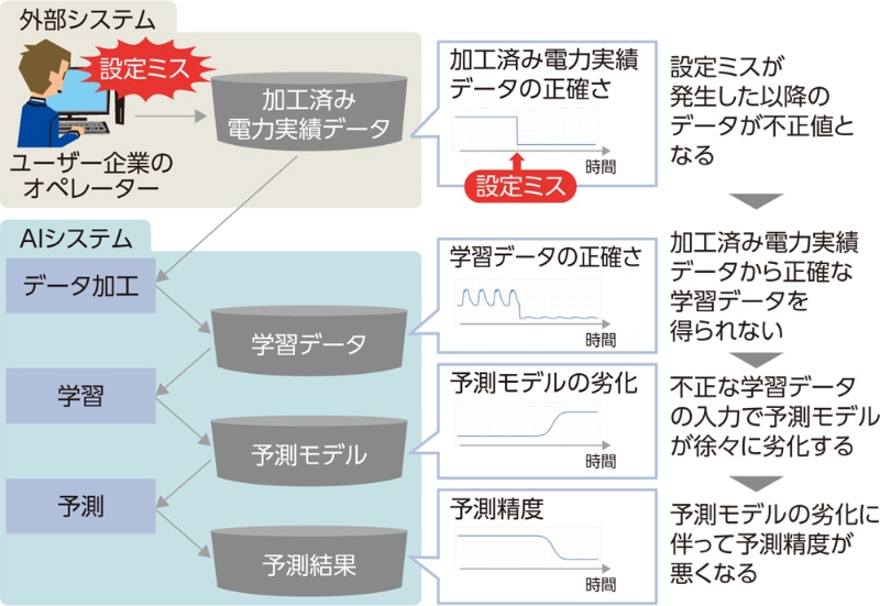 劣化する予測精度 ポンコツaiに陥る2パターン 日経クロステック Xtech