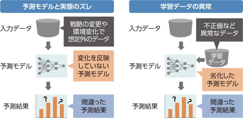 劣化する予測精度 ポンコツaiに陥る2パターン 日経クロステック Xtech