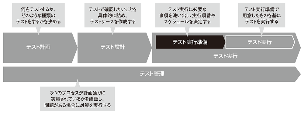 実行準備で必須の6つの作業 実行プロセスの最初に実施 日経クロステック Xtech