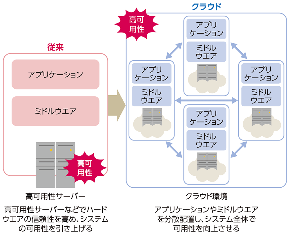 障害に強い分散システム 押さえたい4つのポイント | 日経クロステック