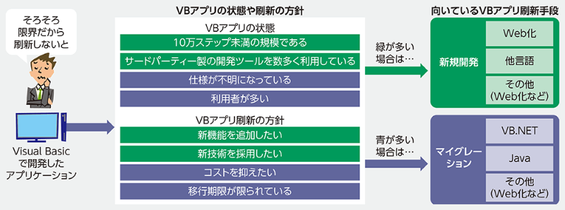 Visual Basic一掃 待ったなし 日経クロステック Xtech