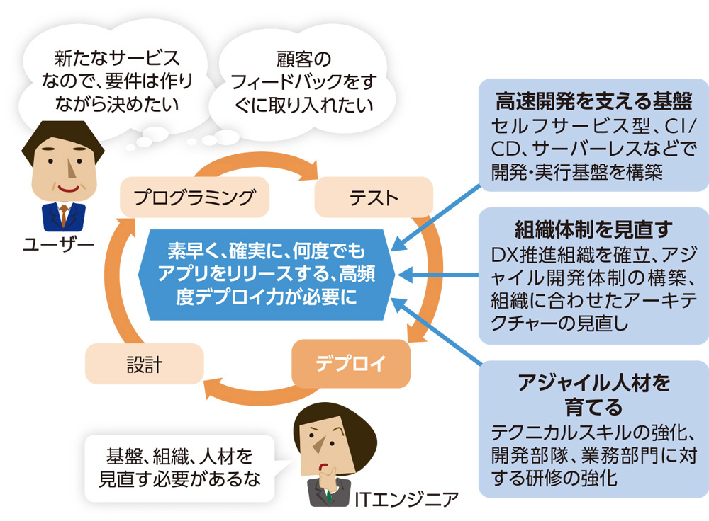 アプリを即配する 高頻度デプロイ力 日経クロステック Xtech