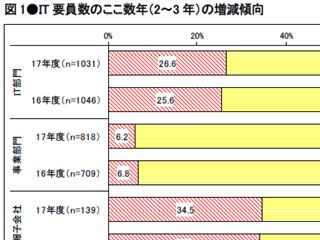 It予算は減少も高水準を維持 Juasが 企業it動向調査2020 速報値 日経クロステック Xtech