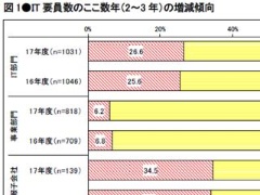 It予算は減少も高水準を維持 Juasが 企業it動向調査2020 速報値 日経クロステック Xtech