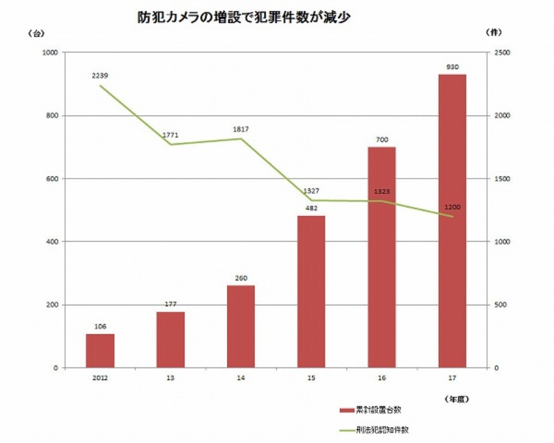 防犯カメラの設置増で犯罪件数が半減 日経クロステック Xtech