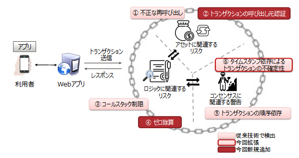 堅牢なスマートコントラクト開発のためのブロックチェーン[技術