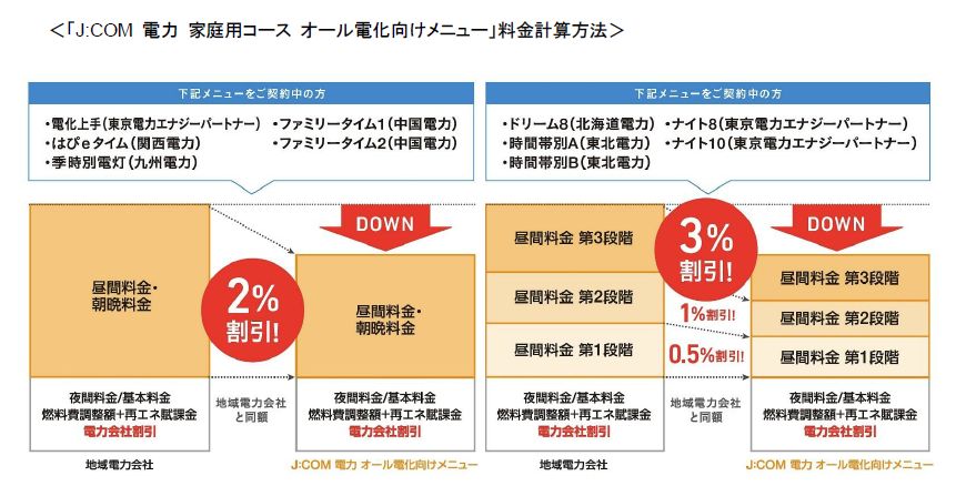 新電力事業者で初 J Com 電力がオール電化向けメニューを導入 日経クロステック Xtech