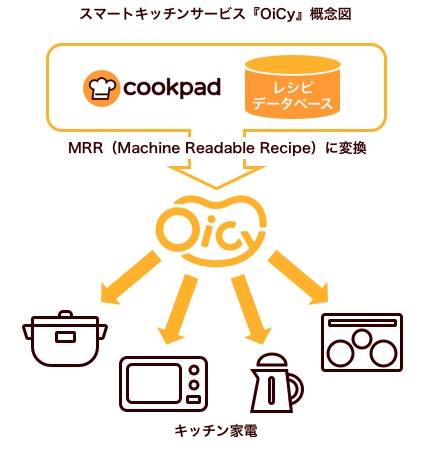 クックパッドがiot調理家電向け情報基盤 Oicy レシピと家電を連動 日経クロステック Xtech