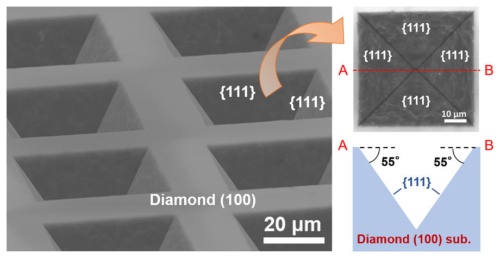異方性エッチング技術を用いて周期的なトレンチ構造を形成した単結晶ダイヤモンド基板と、そのトレンチ構造の上断面および断面模式図