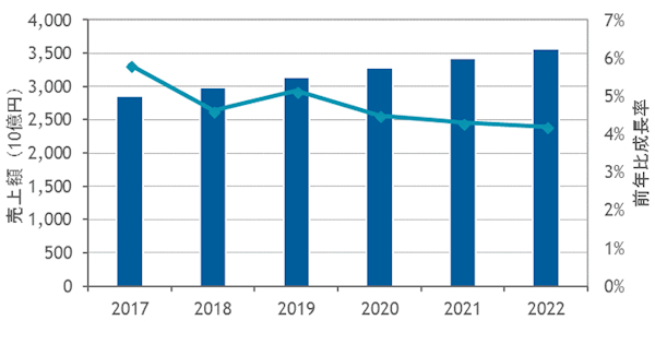 レガシー刷新需要で法人向け国内ソフト市場は25年度3兆円超え、富士