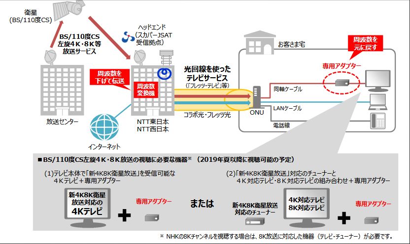 フレッツ・テレビなど、2019年夏からBS／CS左旋波利用の4K・8K