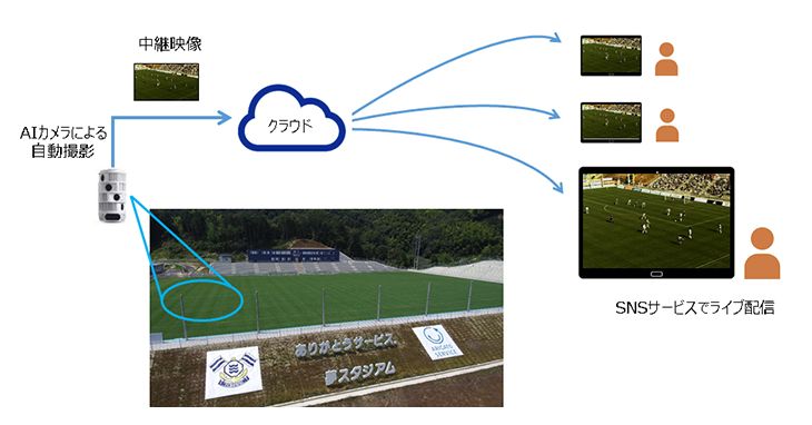 Aiカメラでサッカー選手やボールを追跡 Nttぷららがライブ配信のトライアル 日経クロステック Xtech