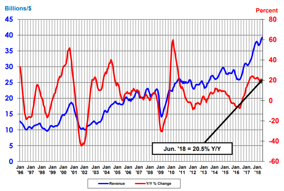 18年上期は前年比20 超 絶好調が続く半導体の世界売上高 日経クロステック Xtech